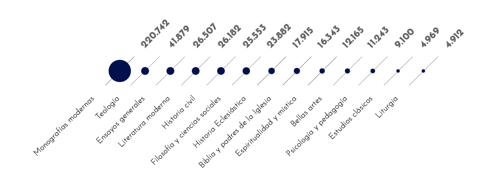 Distribución de volúmenes por temáticas